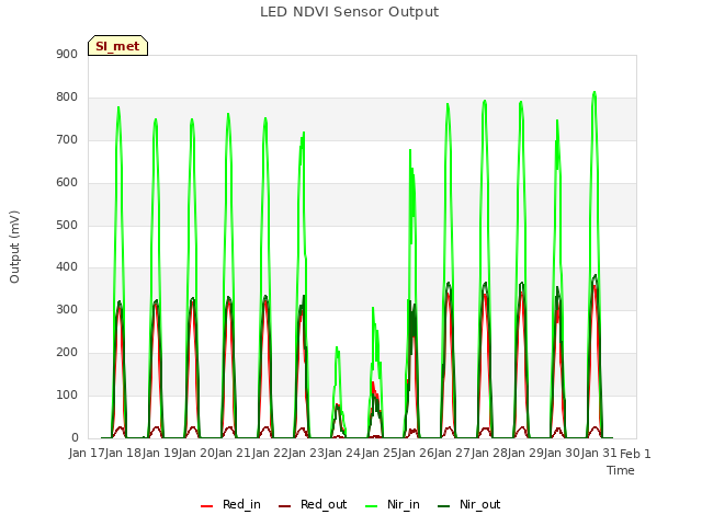 plot of LED NDVI Sensor Output