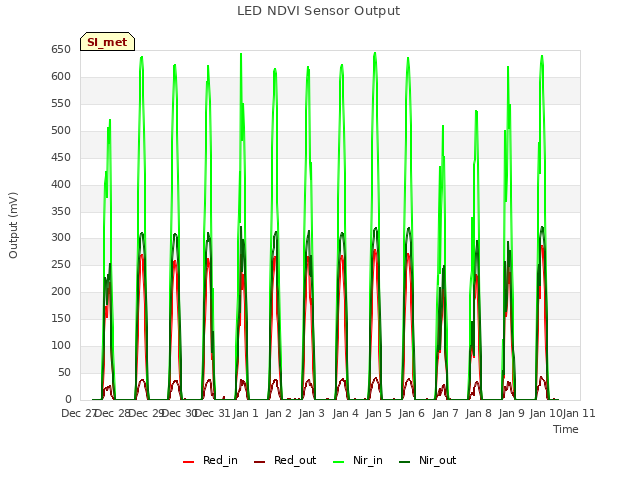 plot of LED NDVI Sensor Output