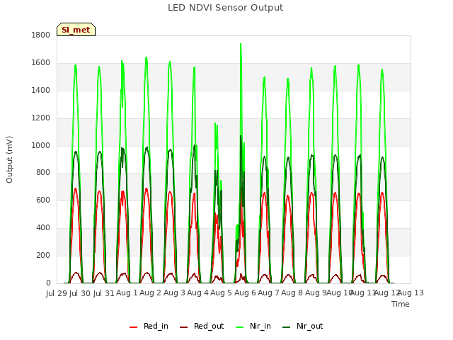 plot of LED NDVI Sensor Output