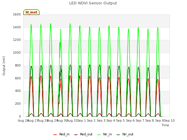 plot of LED NDVI Sensor Output