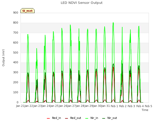 plot of LED NDVI Sensor Output