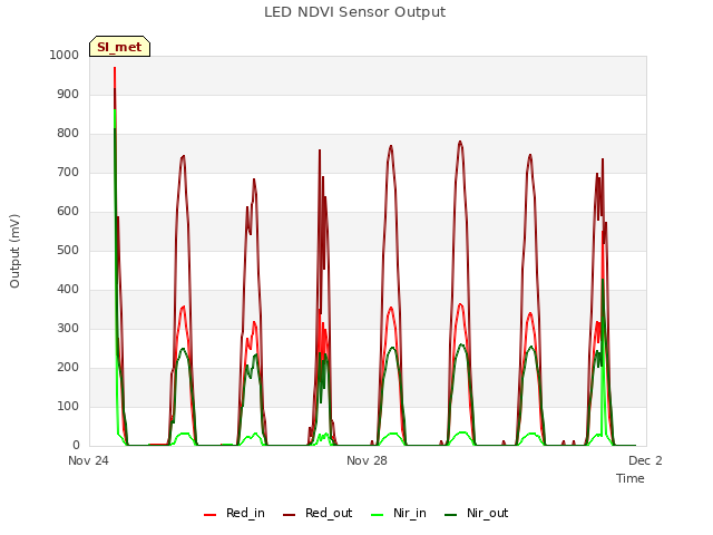 Explore the graph:LED NDVI Sensor Output in a new window