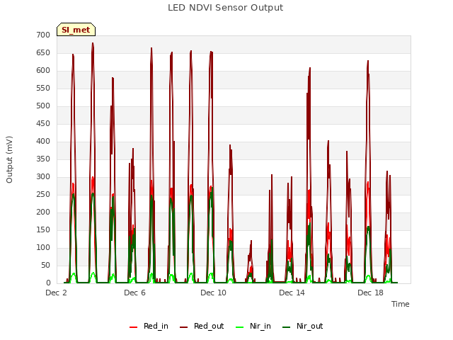 Explore the graph:LED NDVI Sensor Output in a new window