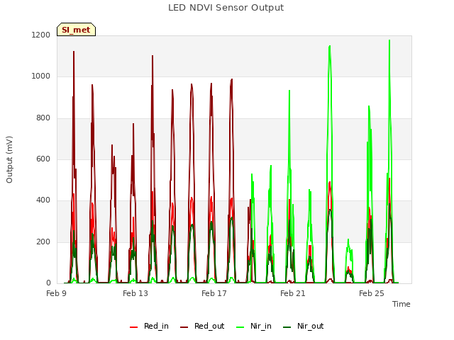 Explore the graph:LED NDVI Sensor Output in a new window