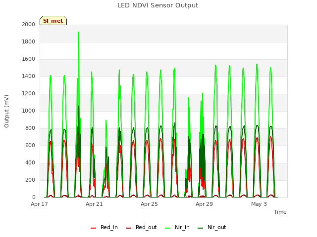 Explore the graph:LED NDVI Sensor Output in a new window