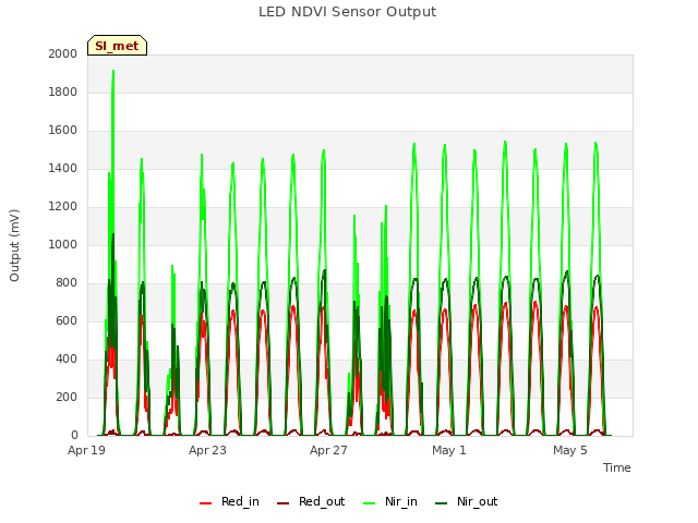 Explore the graph:LED NDVI Sensor Output in a new window