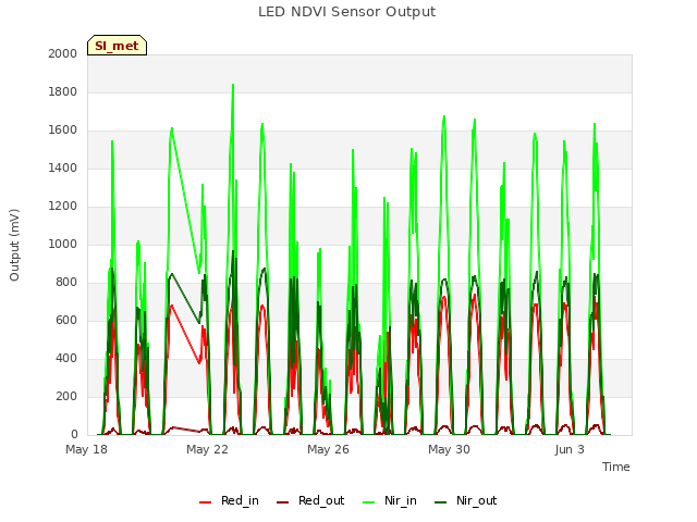 Explore the graph:LED NDVI Sensor Output in a new window