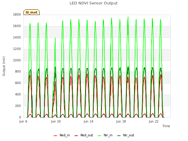 Explore the graph:LED NDVI Sensor Output in a new window