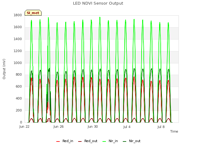 Explore the graph:LED NDVI Sensor Output in a new window