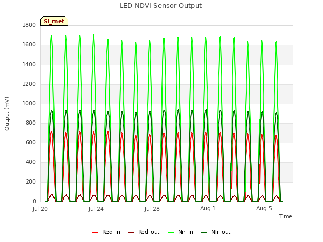 Explore the graph:LED NDVI Sensor Output in a new window