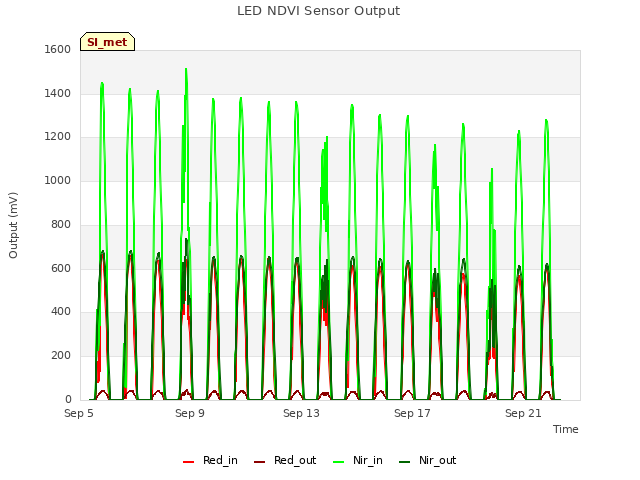 Explore the graph:LED NDVI Sensor Output in a new window