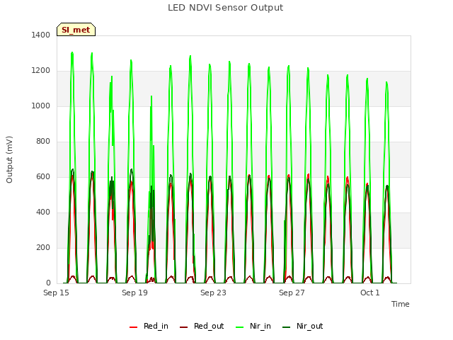 Explore the graph:LED NDVI Sensor Output in a new window