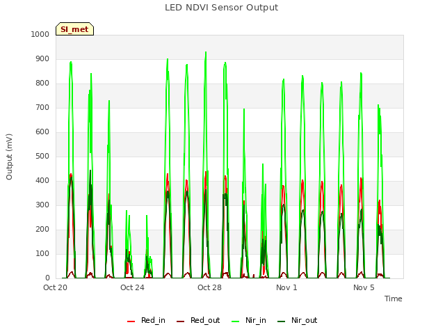 Explore the graph:LED NDVI Sensor Output in a new window