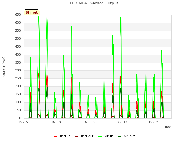 Explore the graph:LED NDVI Sensor Output in a new window
