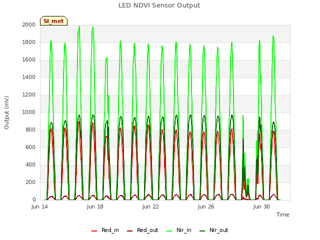 Explore the graph:LED NDVI Sensor Output in a new window