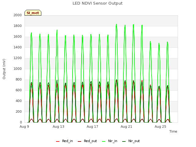 Explore the graph:LED NDVI Sensor Output in a new window