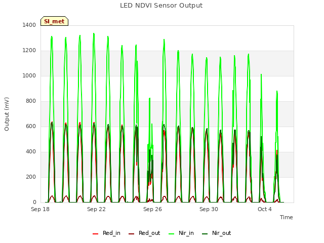 Explore the graph:LED NDVI Sensor Output in a new window