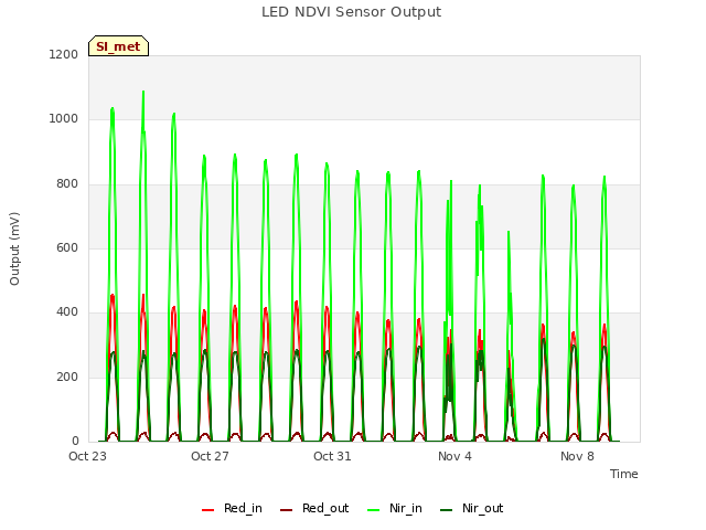 Explore the graph:LED NDVI Sensor Output in a new window