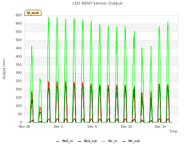 Explore the graph:LED NDVI Sensor Output in a new window