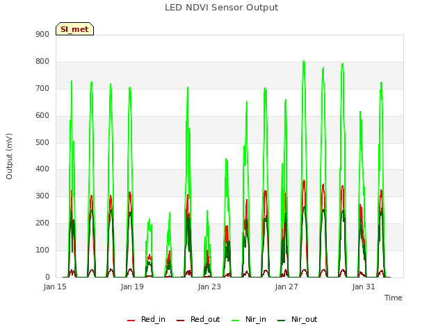 Explore the graph:LED NDVI Sensor Output in a new window