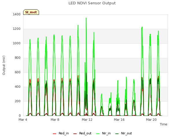 Explore the graph:LED NDVI Sensor Output in a new window