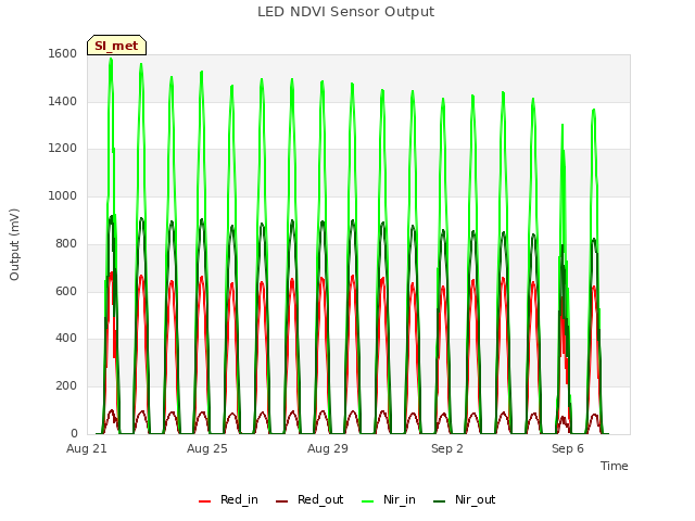 Explore the graph:LED NDVI Sensor Output in a new window