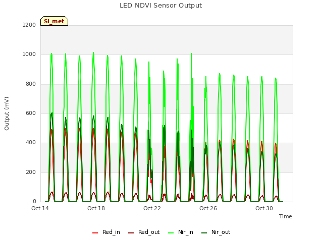 Explore the graph:LED NDVI Sensor Output in a new window