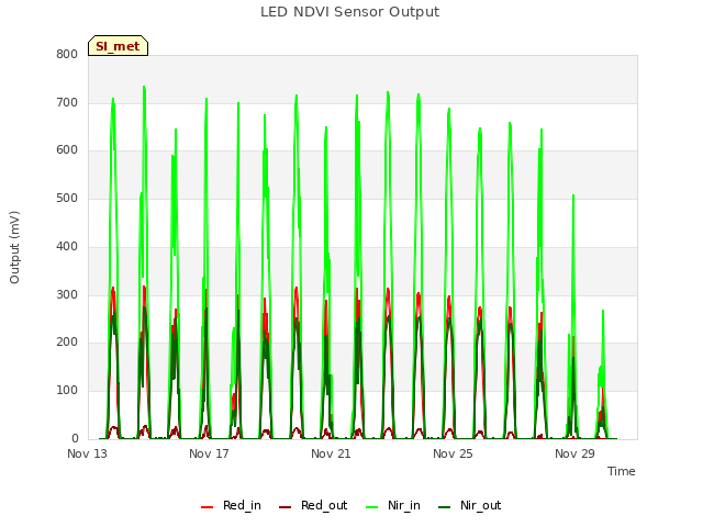 Explore the graph:LED NDVI Sensor Output in a new window