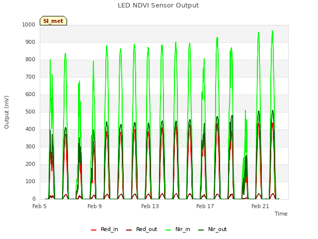 Explore the graph:LED NDVI Sensor Output in a new window