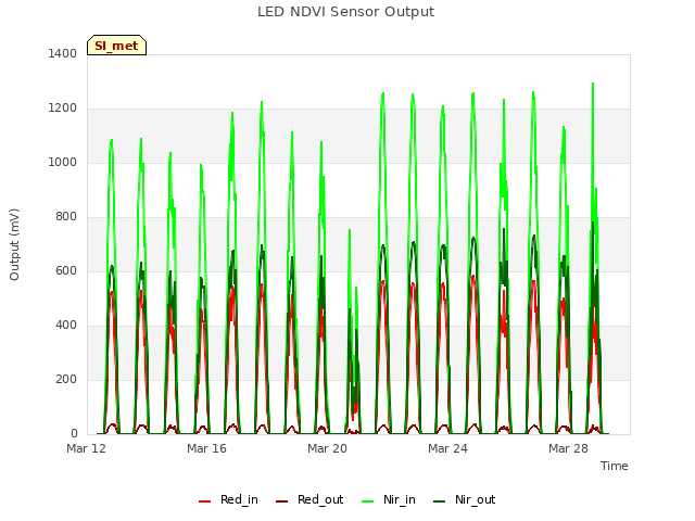 Explore the graph:LED NDVI Sensor Output in a new window
