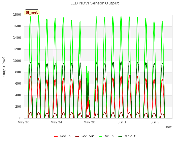 Explore the graph:LED NDVI Sensor Output in a new window