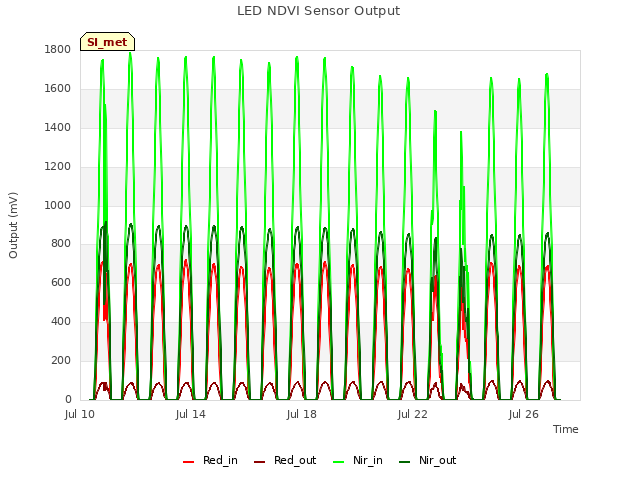 Explore the graph:LED NDVI Sensor Output in a new window