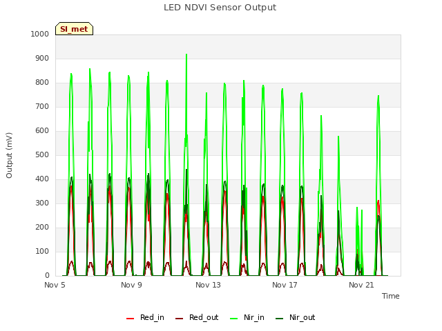 Explore the graph:LED NDVI Sensor Output in a new window