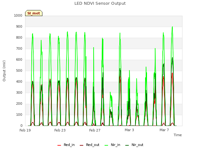 Explore the graph:LED NDVI Sensor Output in a new window