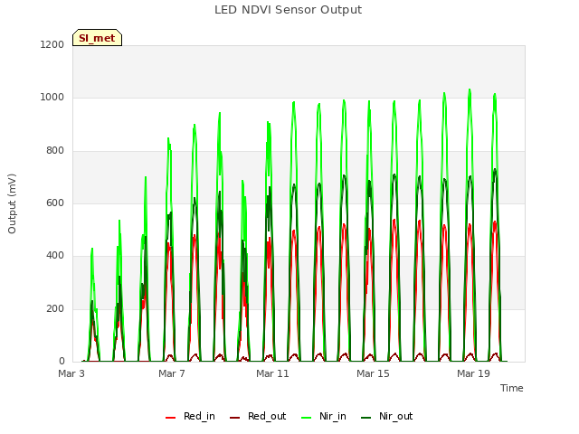 Explore the graph:LED NDVI Sensor Output in a new window