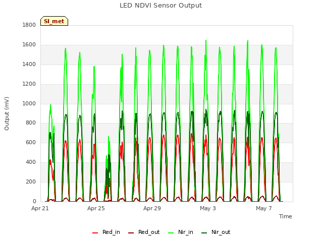 Explore the graph:LED NDVI Sensor Output in a new window