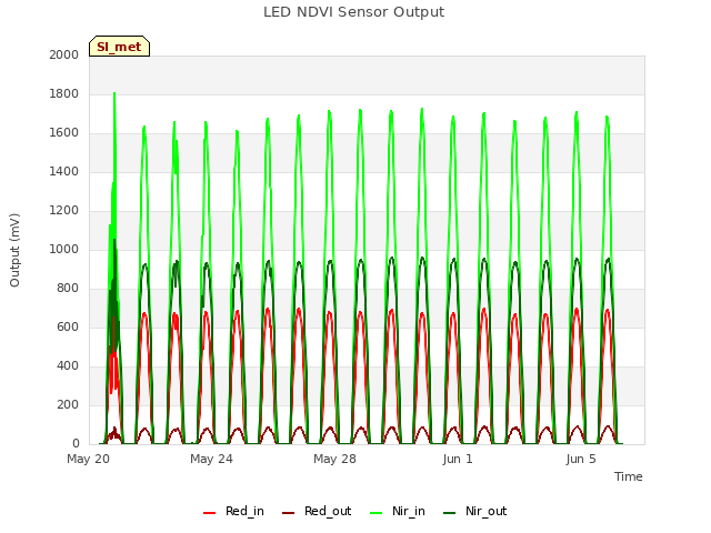 Explore the graph:LED NDVI Sensor Output in a new window