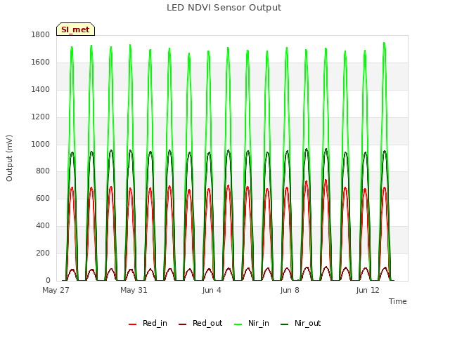 Explore the graph:LED NDVI Sensor Output in a new window