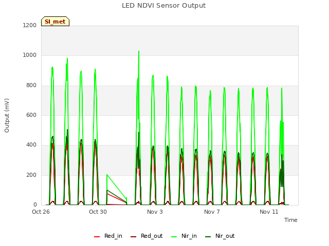 Explore the graph:LED NDVI Sensor Output in a new window