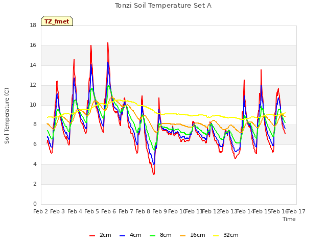 plot of Tonzi Soil Temperature Set A