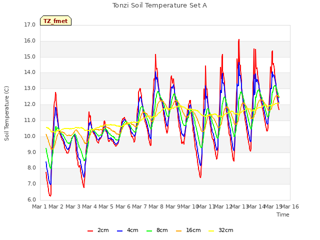 plot of Tonzi Soil Temperature Set A