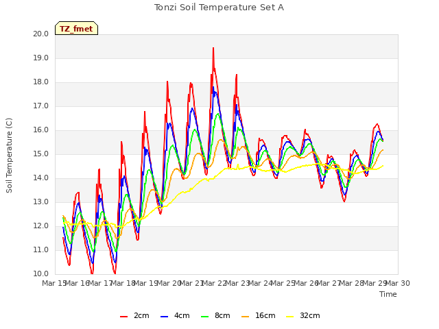 plot of Tonzi Soil Temperature Set A