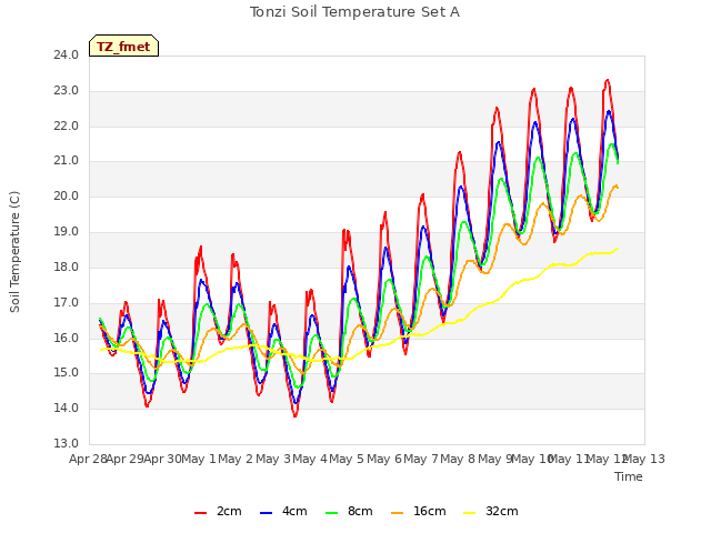 plot of Tonzi Soil Temperature Set A