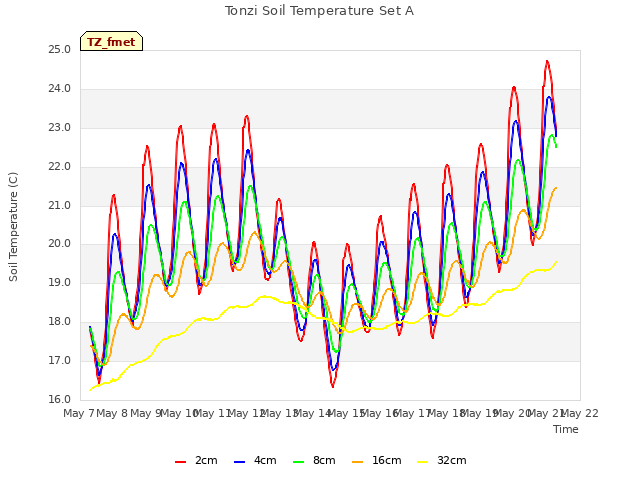 plot of Tonzi Soil Temperature Set A
