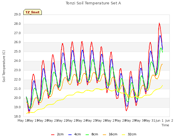 plot of Tonzi Soil Temperature Set A