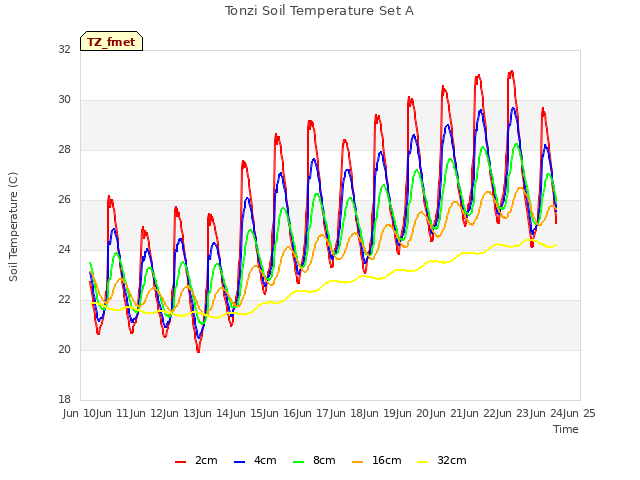 plot of Tonzi Soil Temperature Set A