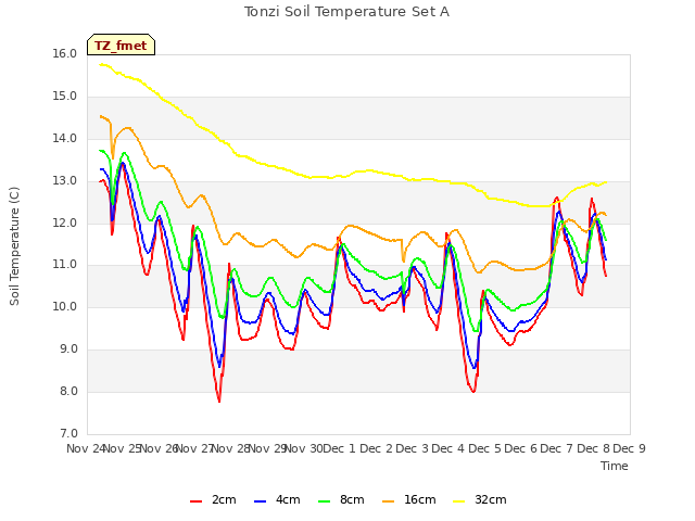 plot of Tonzi Soil Temperature Set A