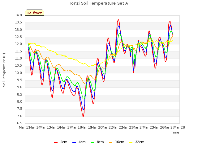 plot of Tonzi Soil Temperature Set A