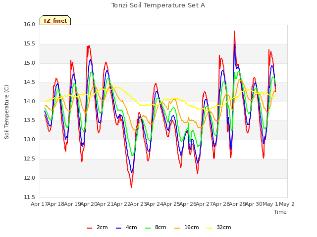 plot of Tonzi Soil Temperature Set A