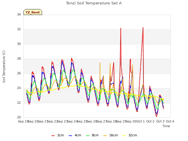 plot of Tonzi Soil Temperature Set A